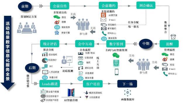 微会动微信现场互动 移动互联时代企业运营管理方式的变革